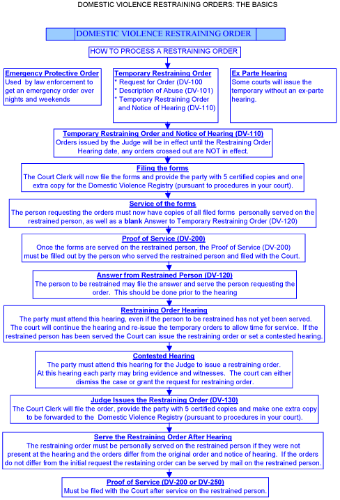 What is the procedure in California probate court?