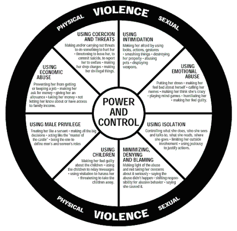 domestic violence power and control