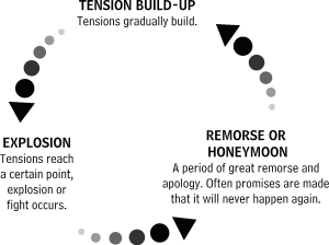 cycle of domestic violence